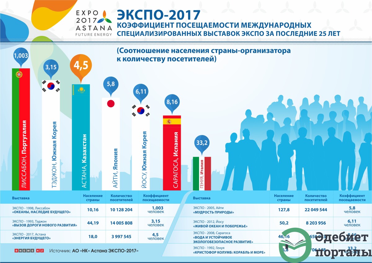 Коэффициент посещаемости ЭКСПО за последние 25 лет (инфографика) - adebiportal.kz