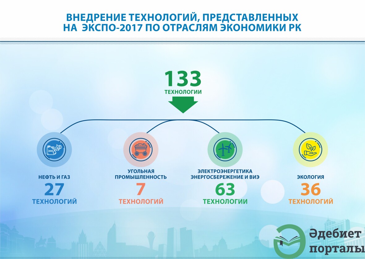 Внедрение технологии ЭКСПО-2017 по отраслям экономики РК - фото 1 - adebiportal.kz