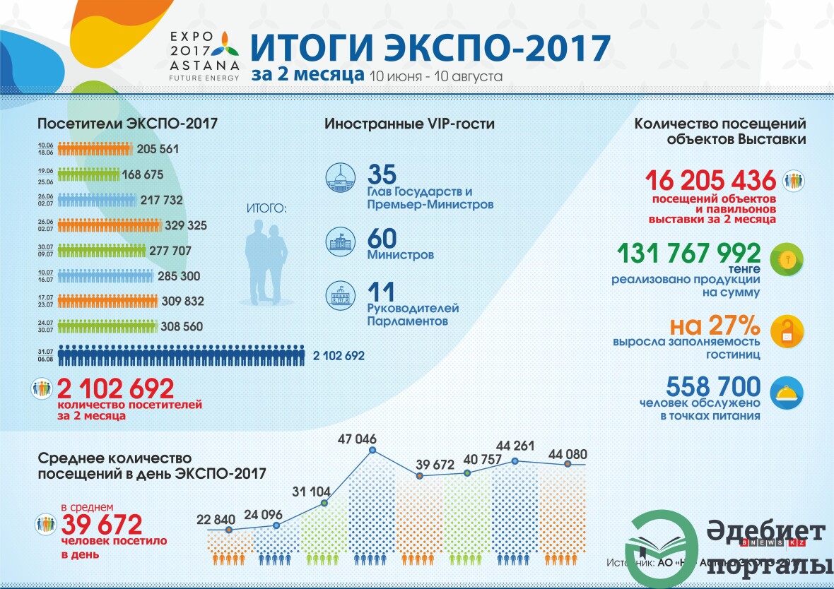 EXPO-2017 - фото 2 - adebiportal.kz