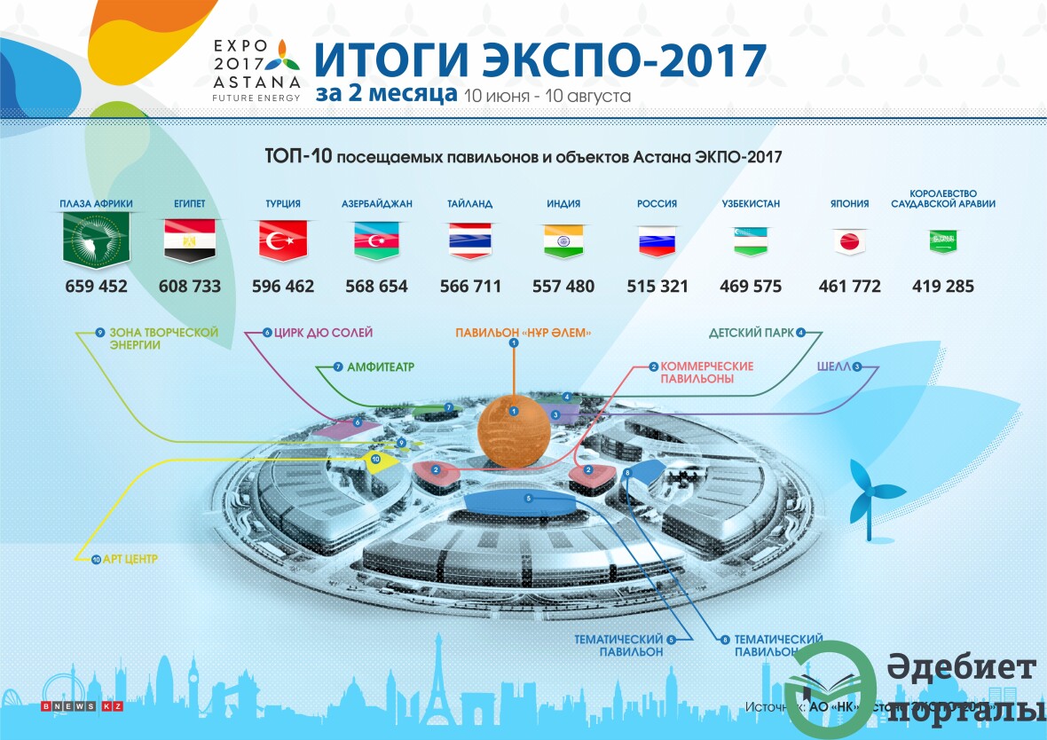 EXPO-2017 - фото 3 - adebiportal.kz